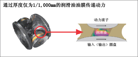 通过厚度仅为1/1,000mm的润滑油油膜传递动力