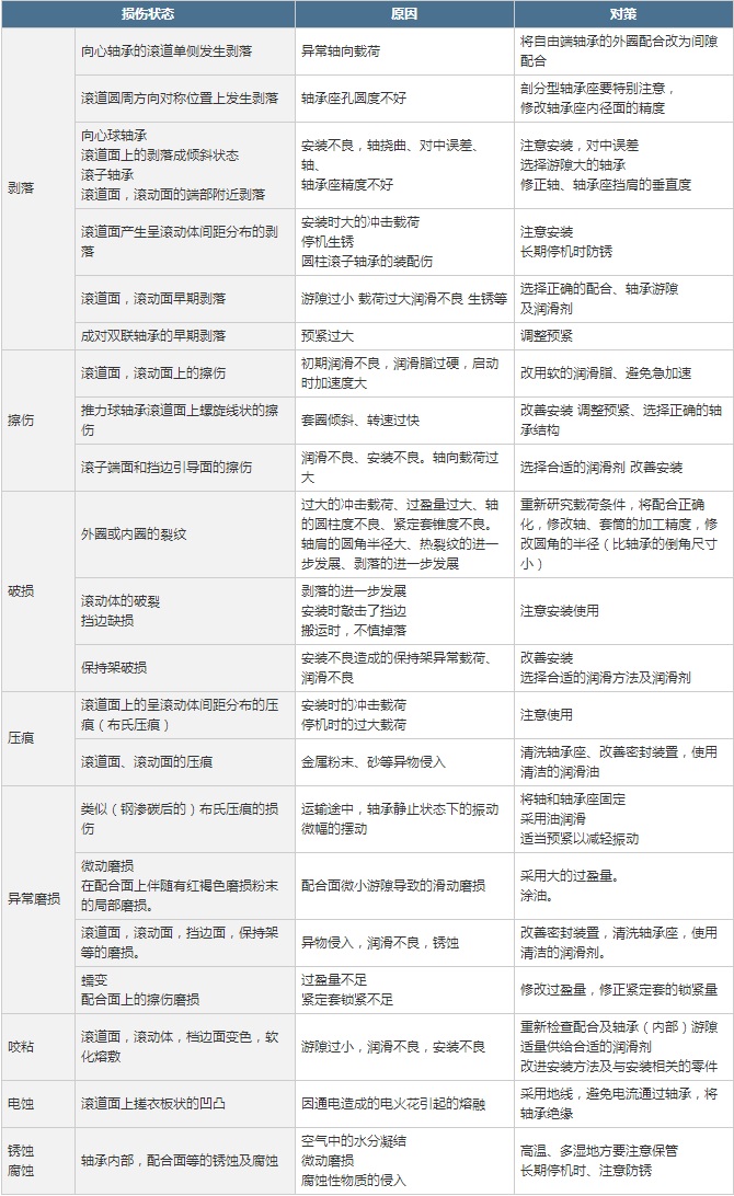 表3 轴承的损伤和其原因及对策