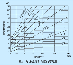 加热温度和内圈的膨胀量