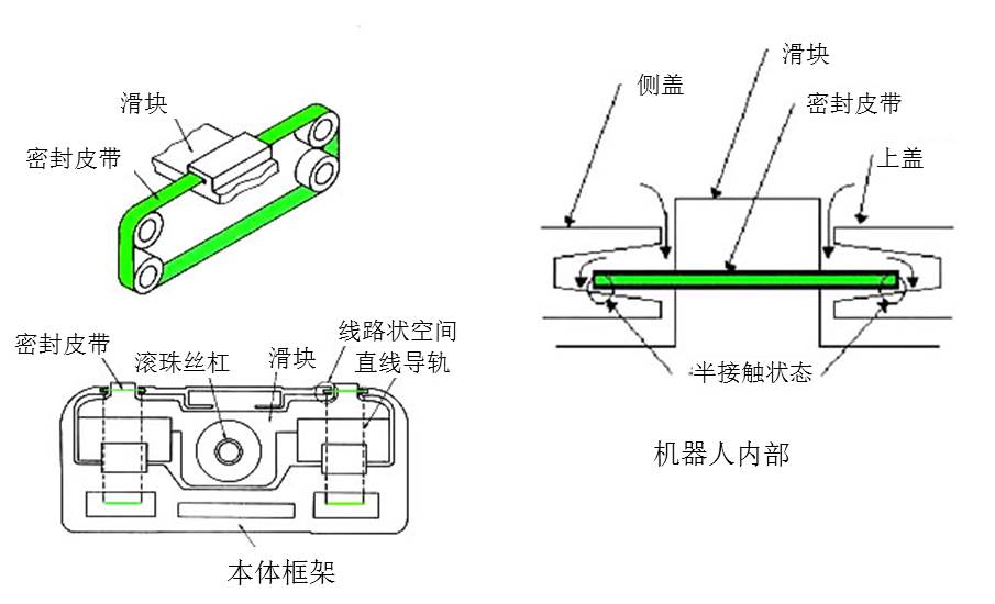 采用密封皮带减少空气吸引以实现等级10