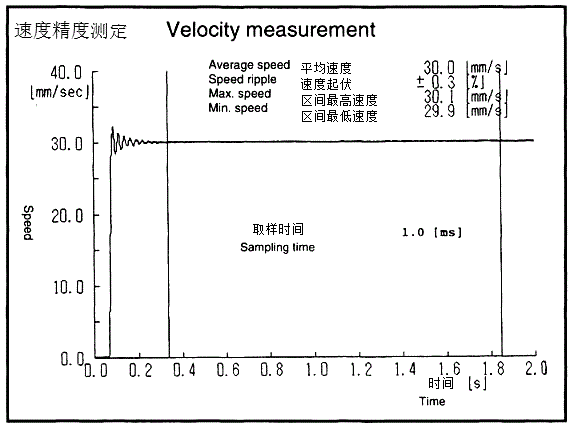 速度精度測定