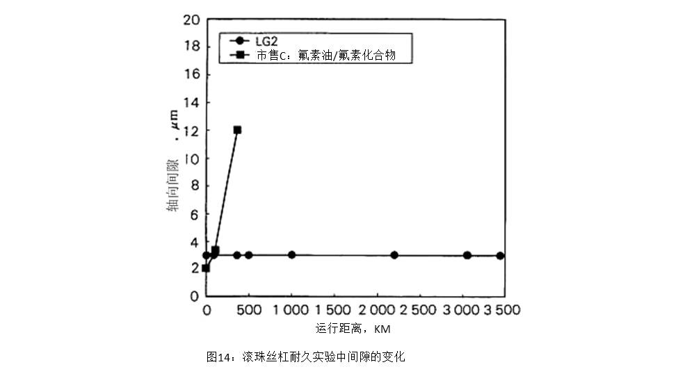 图14：滚珠丝杠耐久实验中间隙的变化