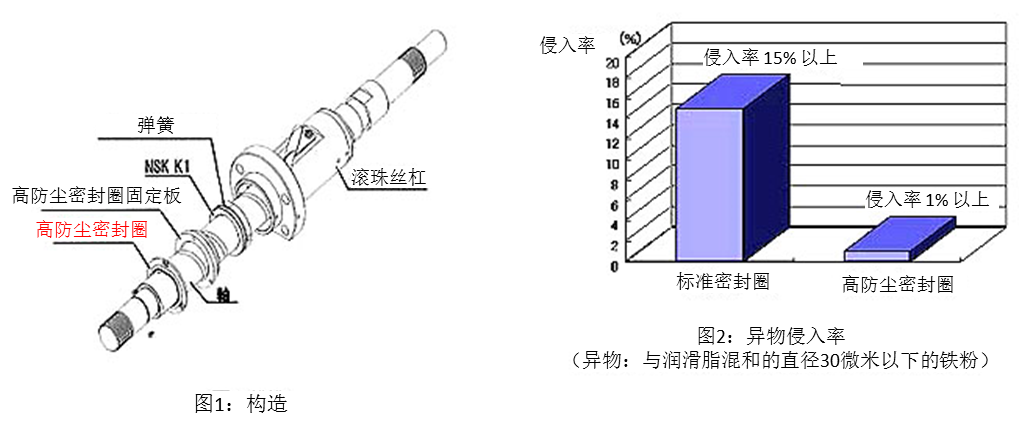 图1：构造 & 图2：异物侵入率