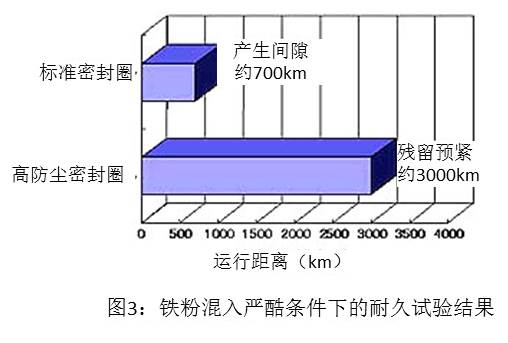 图3：铁粉混入严酷条件下的耐久试验结果