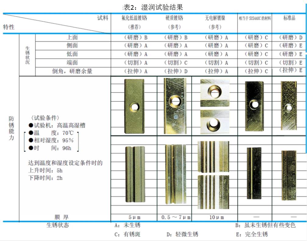 表2：湿润试验结果