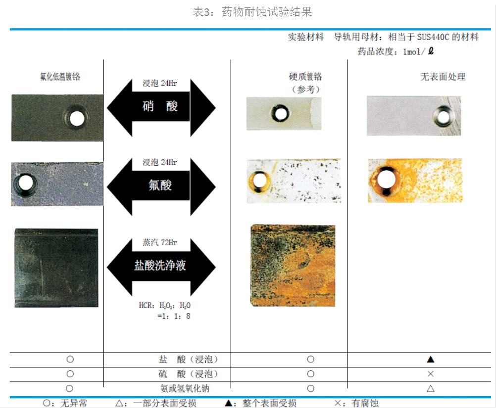 表3：药物耐蚀试验结果