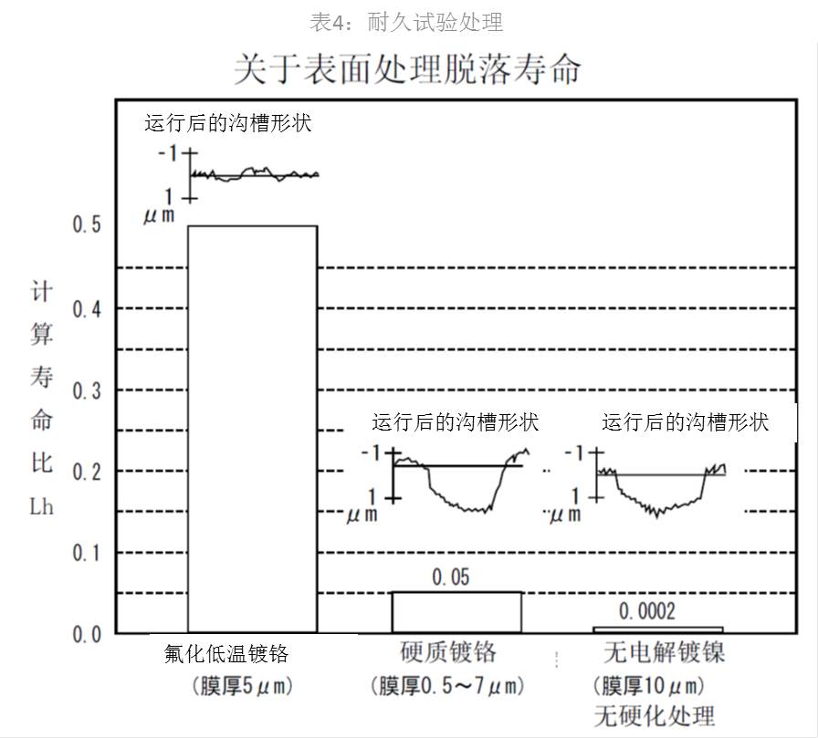 表4：耐久试验处理