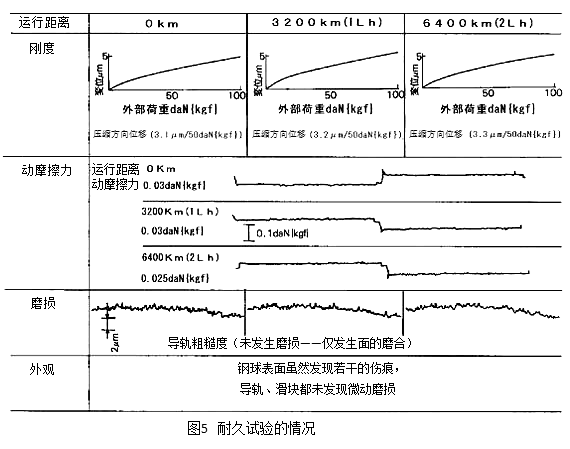 图5：耐久试验的情况
