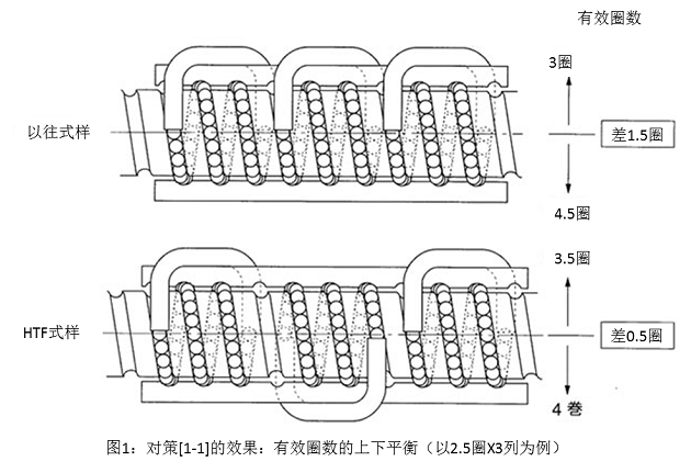 图1 对策[1-1]的效果：有效圈数的上下平衡（以2.5圈X3列为例）