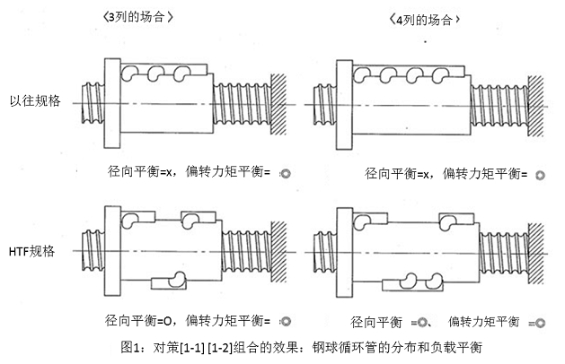 图1：对策[1-1] [1-2]组合的效果：钢球循环管的分布和负载平衡