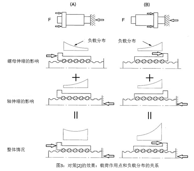 图3 对策[2]的效果：载荷作用点和负载分布的关系