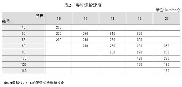 表2：容许进给速度