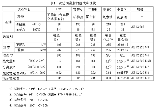 表1：试验润滑脂的组成和性状