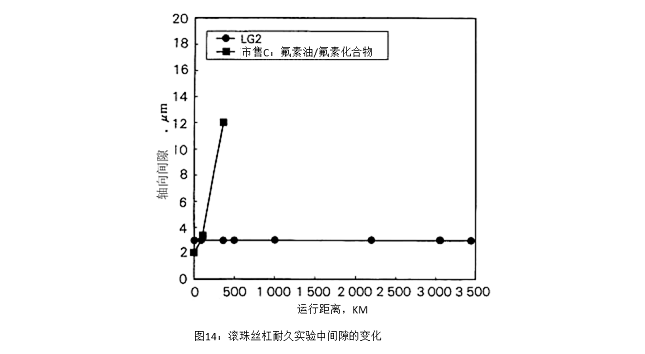 图14：滚珠丝杠耐久实验中间隙的变化