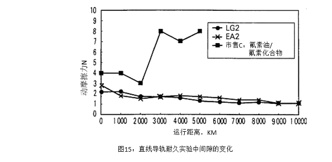 图15：直线导轨耐久实验中间隙的变化