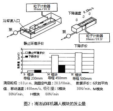 图2：清洁试样机器人模块的发尘量