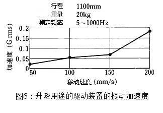 图6：升降用途的驱动装置的振动加速度