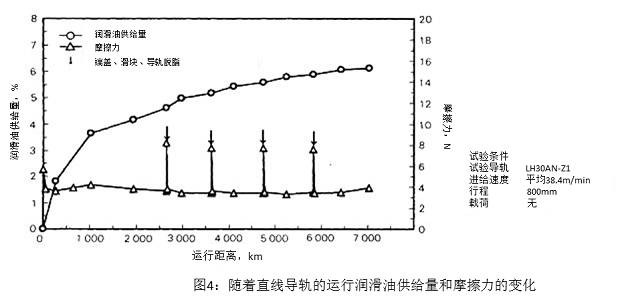 图4：随着直线导轨的运行润滑油供给量和摩擦力的变化