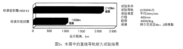 图5：木屑中的直线导轨耐久试验结果