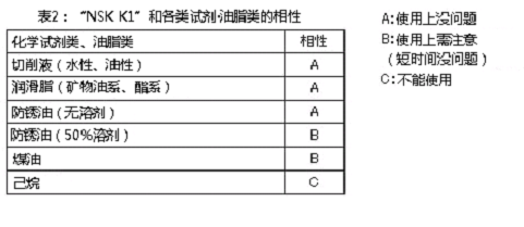 表2：「公海赌赌船jcjc710 K1」和各类试剂油脂类的相性