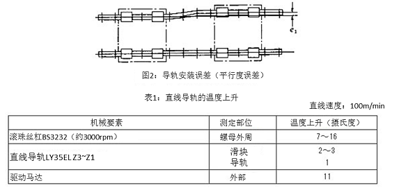 图2 导轨安装误差（平行度误差）&表1：直线导轨的温度上升