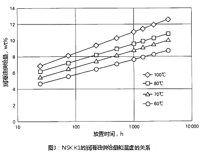 图3：公海赌赌船jcjc710 K1的润滑油供给量和温度的关系