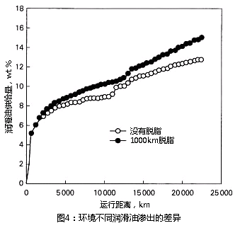 图4：环境不同润滑油渗出的差异