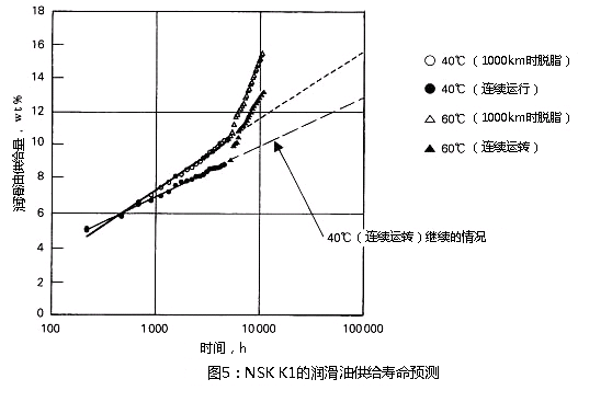 图5：公海赌赌船jcjc710 K1的润滑油供给寿命预测