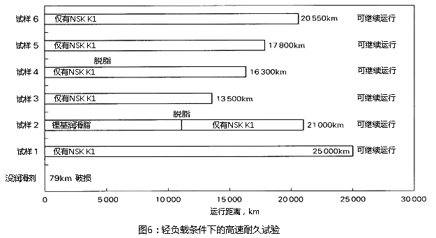 图6：轻负载条件下的高速耐久实验