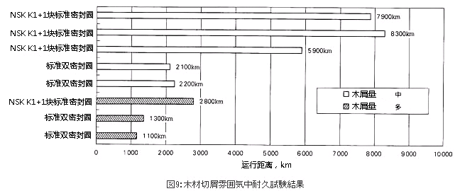 图9：木材屑环境中的耐久试验结果