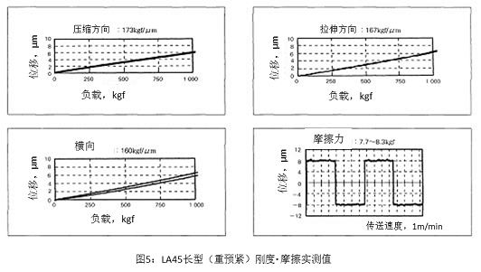 图5 LA45长型（重预紧）刚度・摩擦实测值