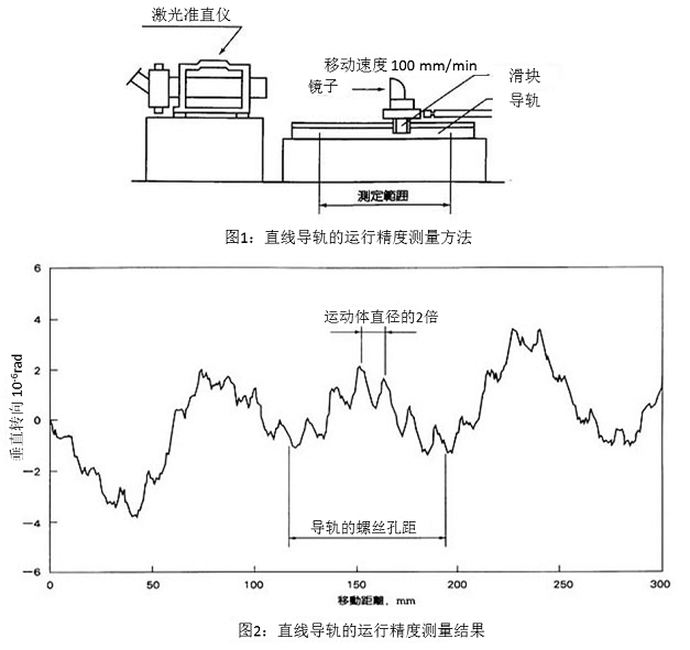 图1：直线导轨的运行精度测量方法&图2：直线导轨的运行精度测量结果