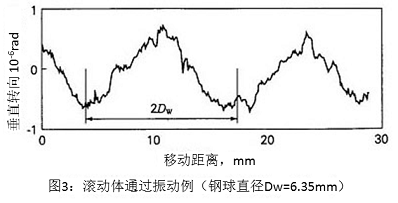 图3：滚动体通过振动例（钢球直径Dw=6.35mm）