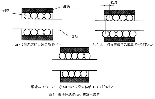 图4：滚动体通过振动的发生装置