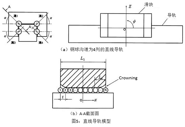 图5：直线导轨模型