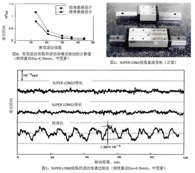 图8：有效滚动体数和滚动体通过振动的计算值（钢球直径Dw=4.76mm，中预紧）