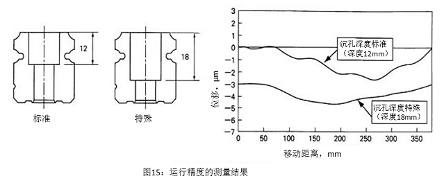 图15：运行精度的测量结果