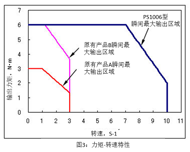 图3 力矩-转速特性