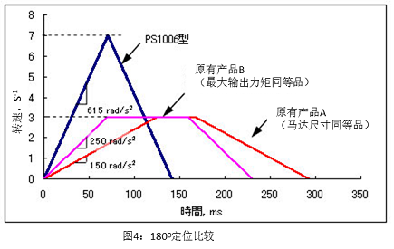 图4 180°定位比较