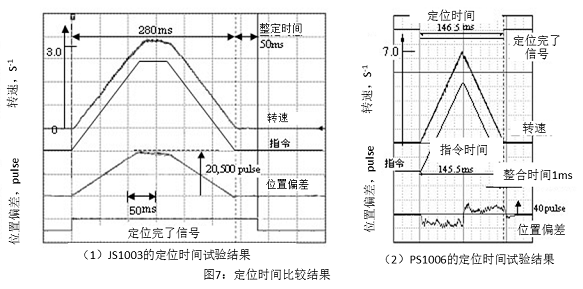 图7 定位时间比较结果